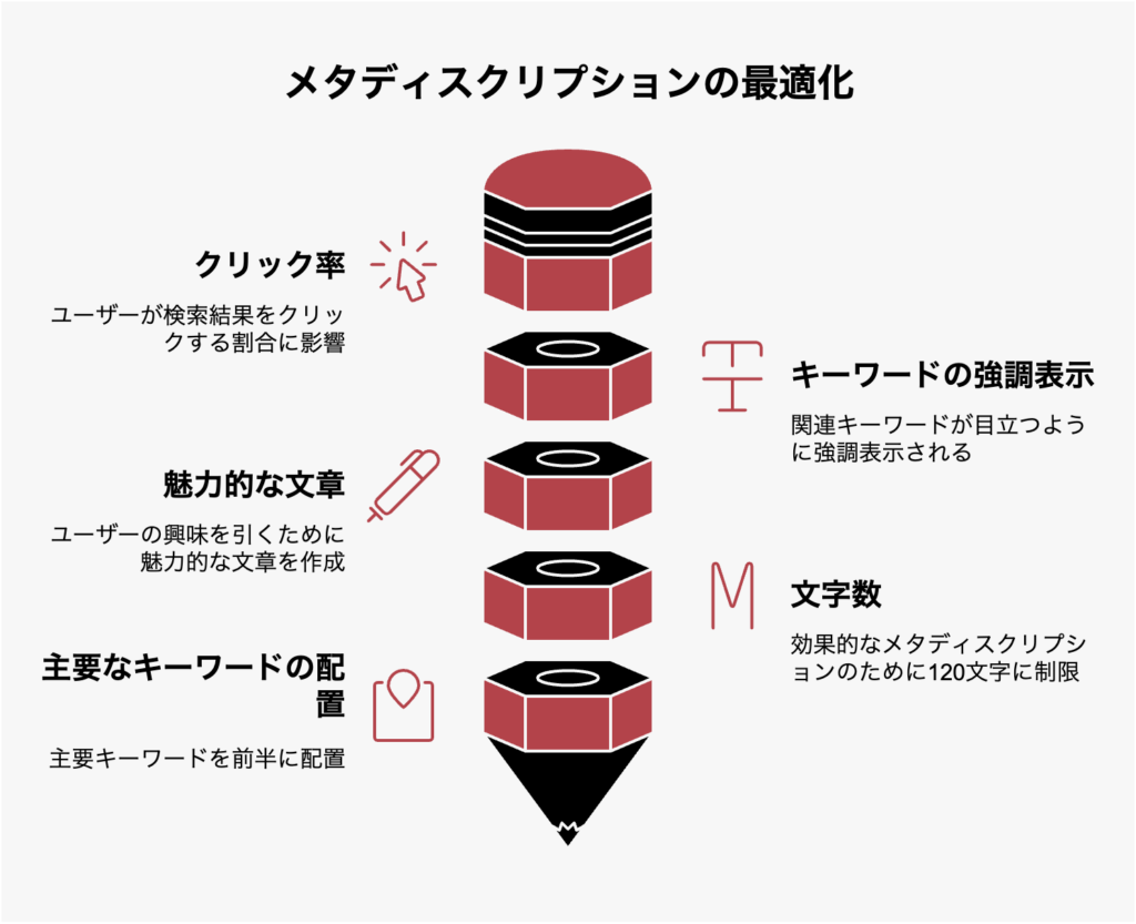 メタディスクリプションにキーワードを入れる