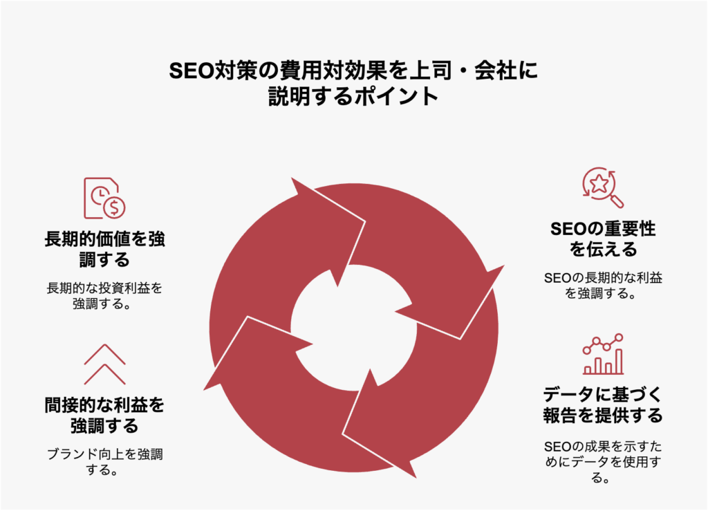 SEO対策の費用対効果を上司・会社に説明するポイント