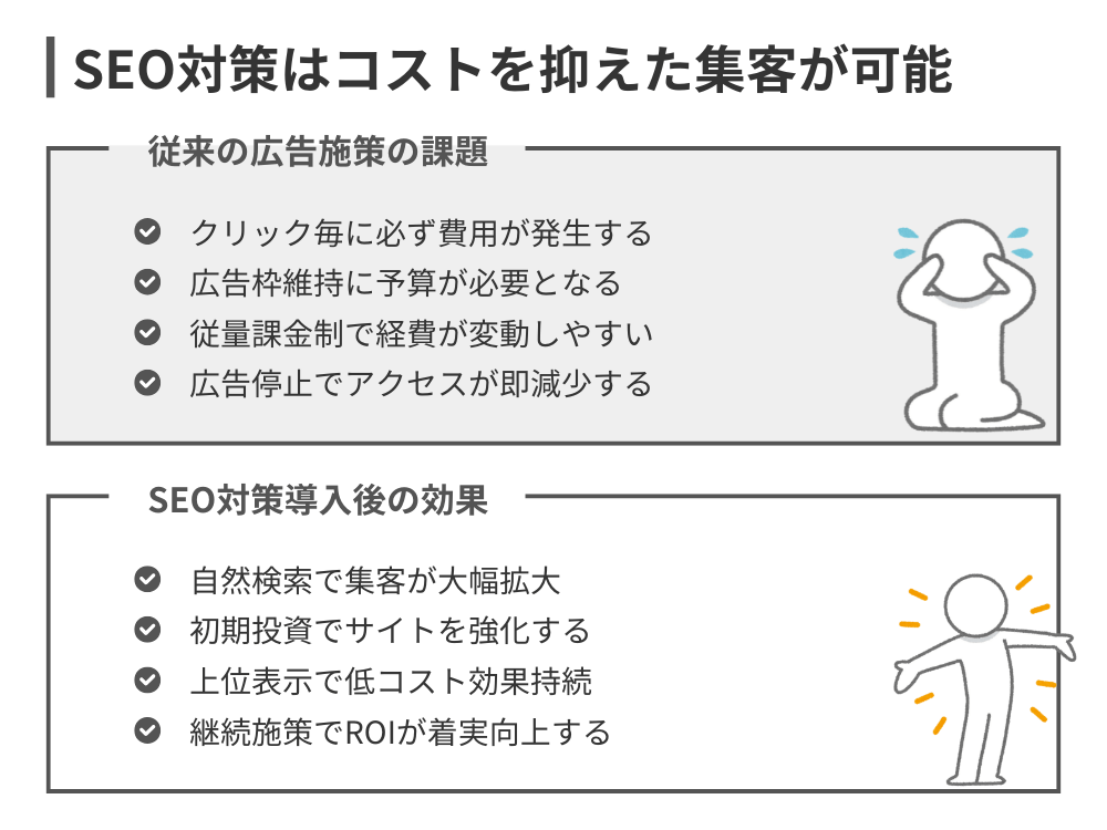 高い費用対効果でコストを抑えた集客が可能