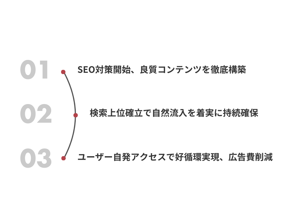 中長期的に持続する集客効果が見込める