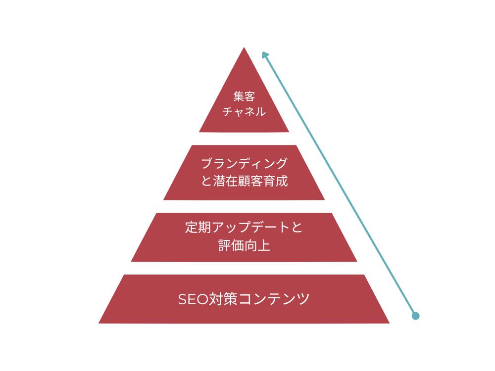 コンテンツが資産となり継続的に効果を生む