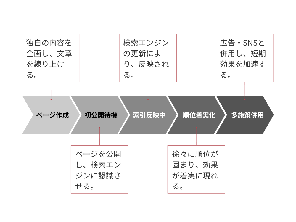 効果が出るまでに時間を要する