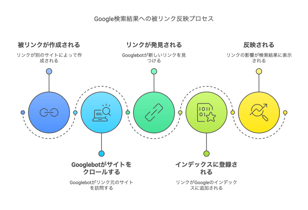 被リンクが反映されるまでの時間