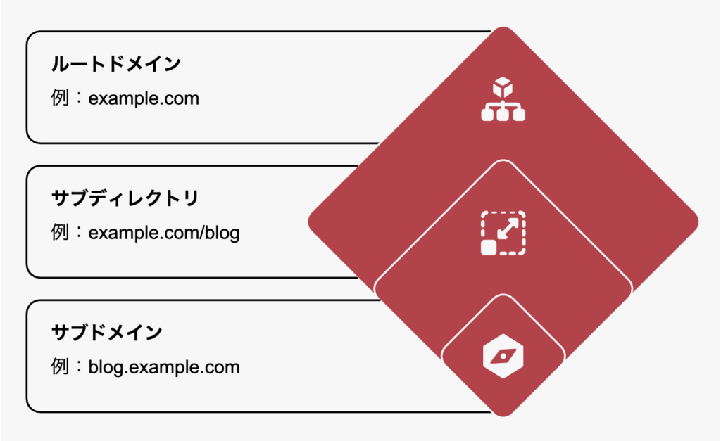 サブドメインとは？