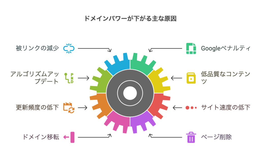 ドメインパワーが下がる主な原因