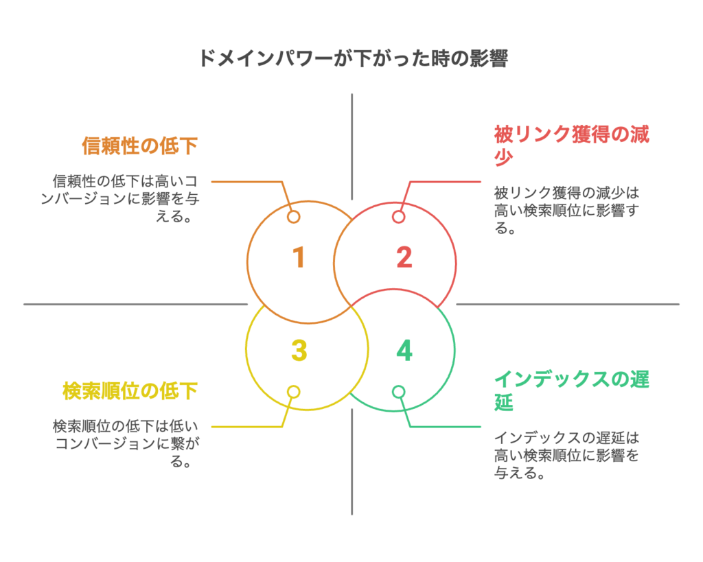 ドメインパワーが下がった時の影響