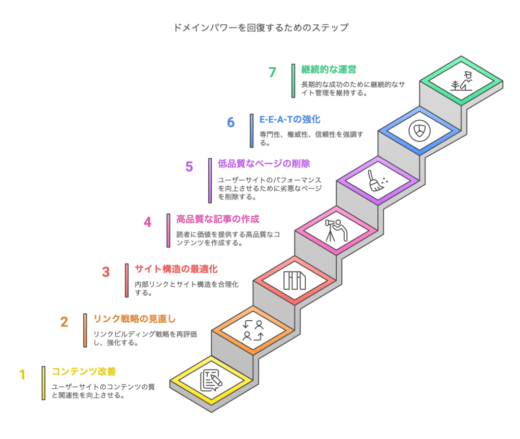 ドメインパワーが下がった時の対策方法