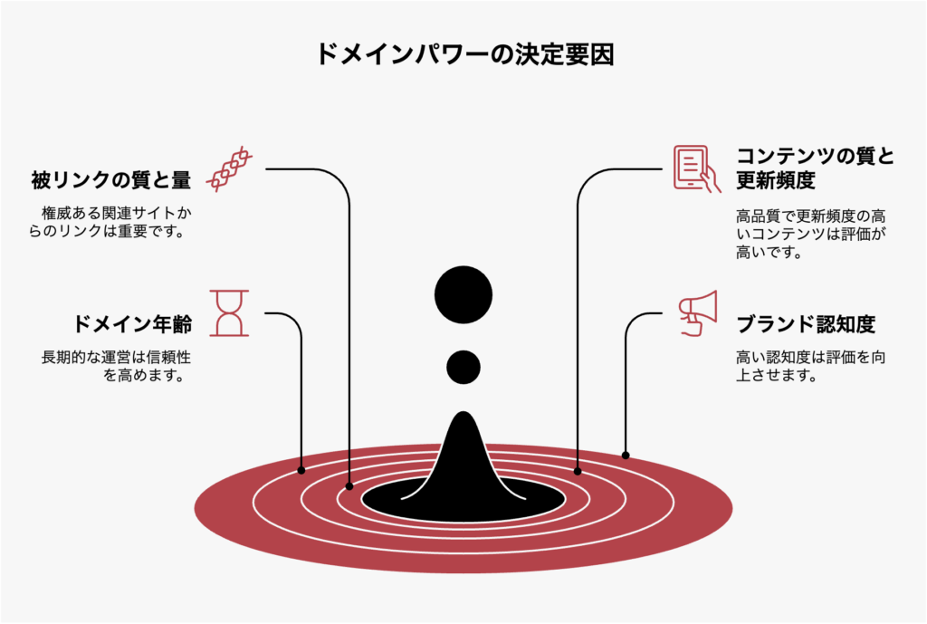 ドメインパワーに影響する要素