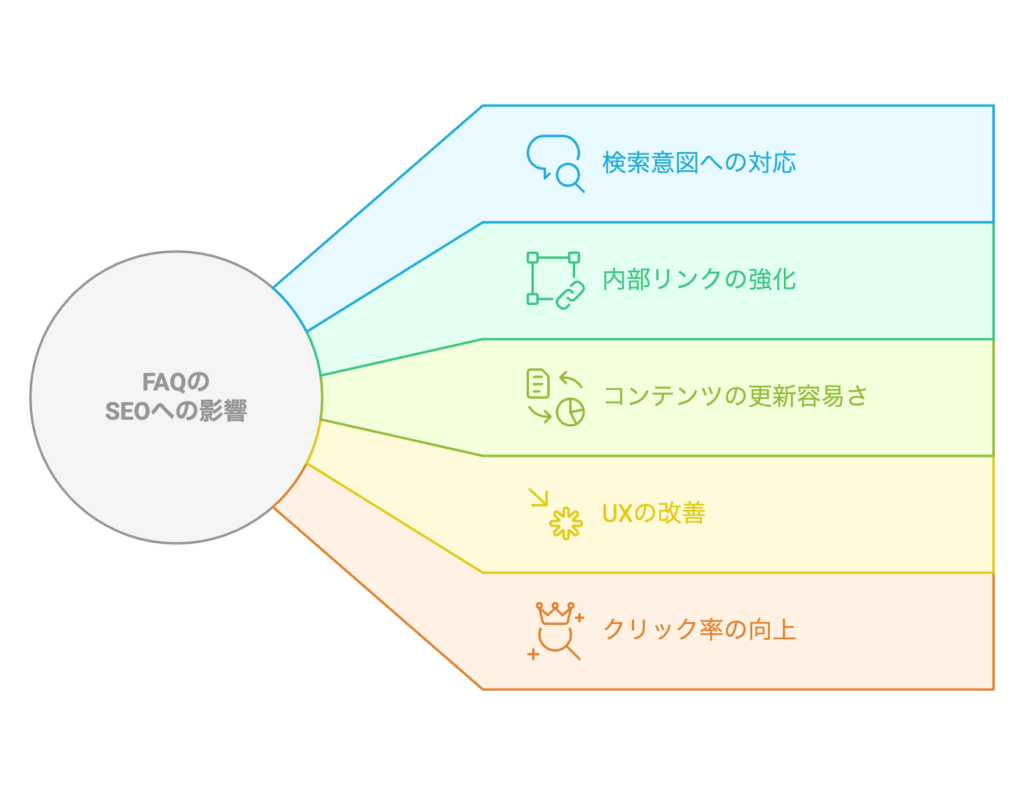 FAQがSEOに有効な理由