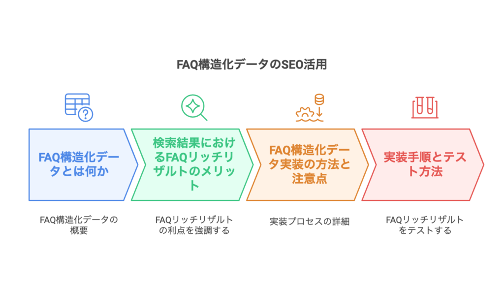 SEOに有利なFAQ構造化データの活用