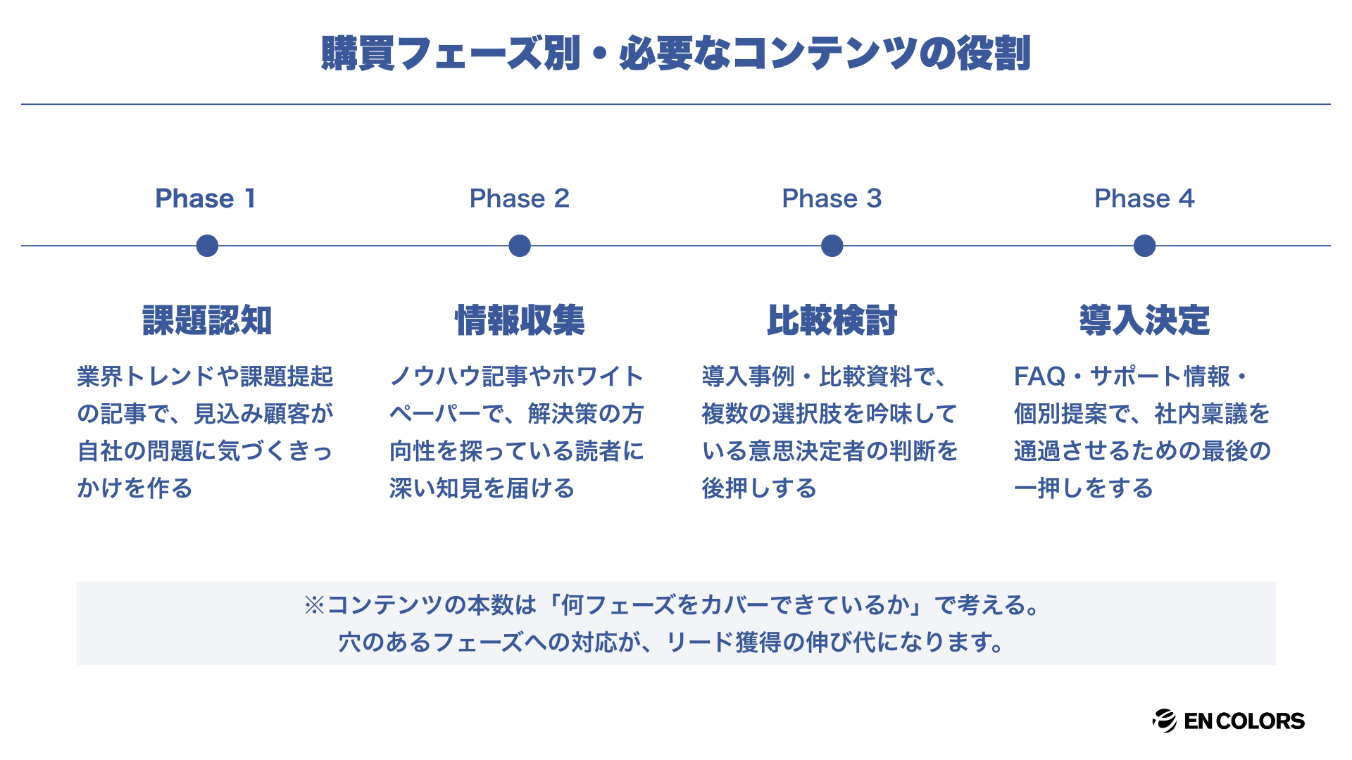 購買プロセスに沿って役割を整理する