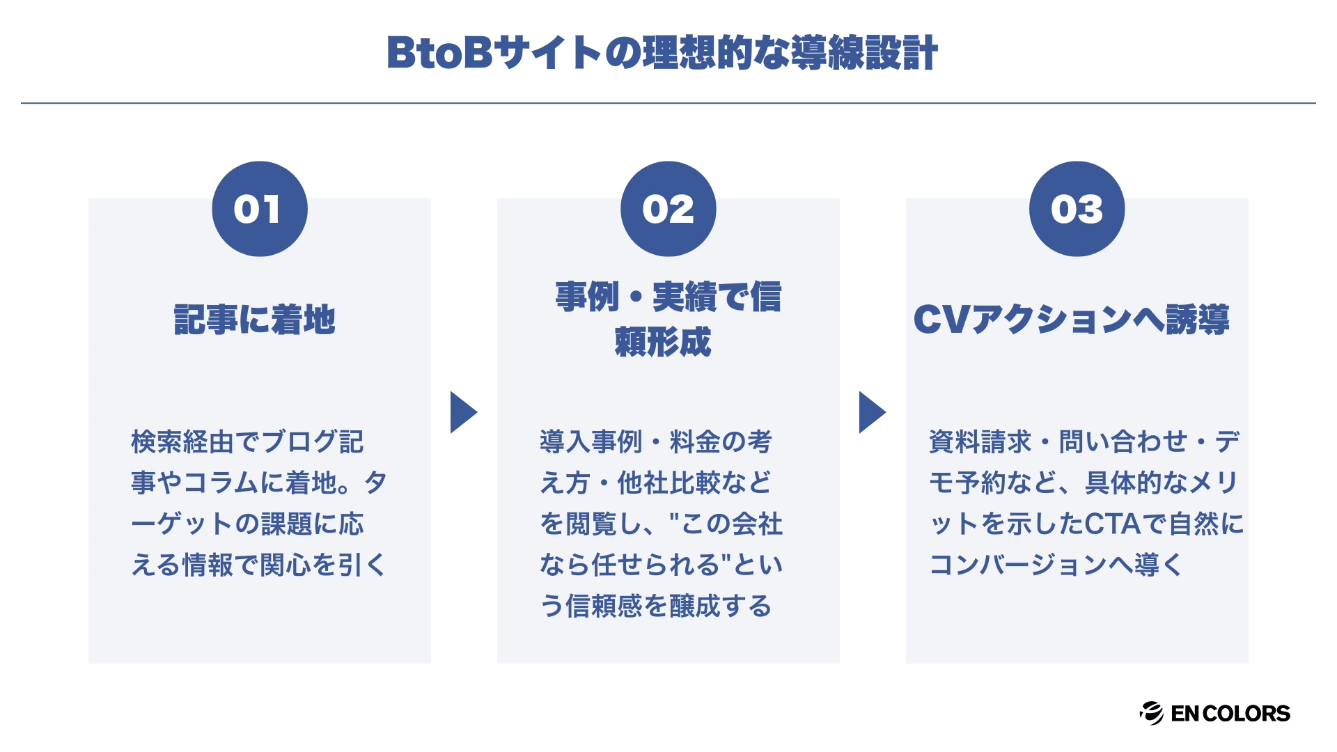 「誰が・何を見て・どう問い合わせるか」の設計があるか