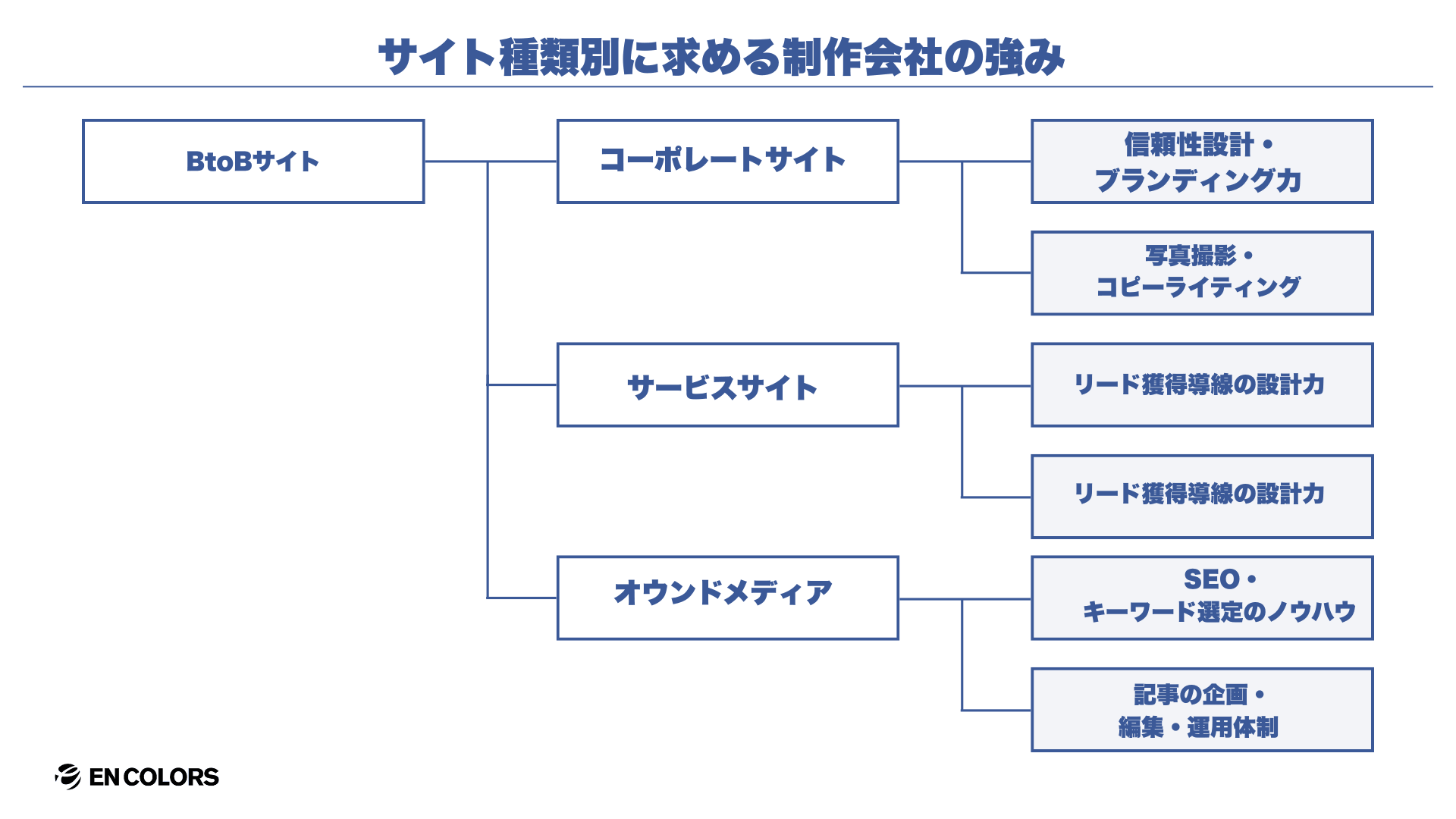 コーポレートサイトは信頼性設計に強い会社を選ぶ