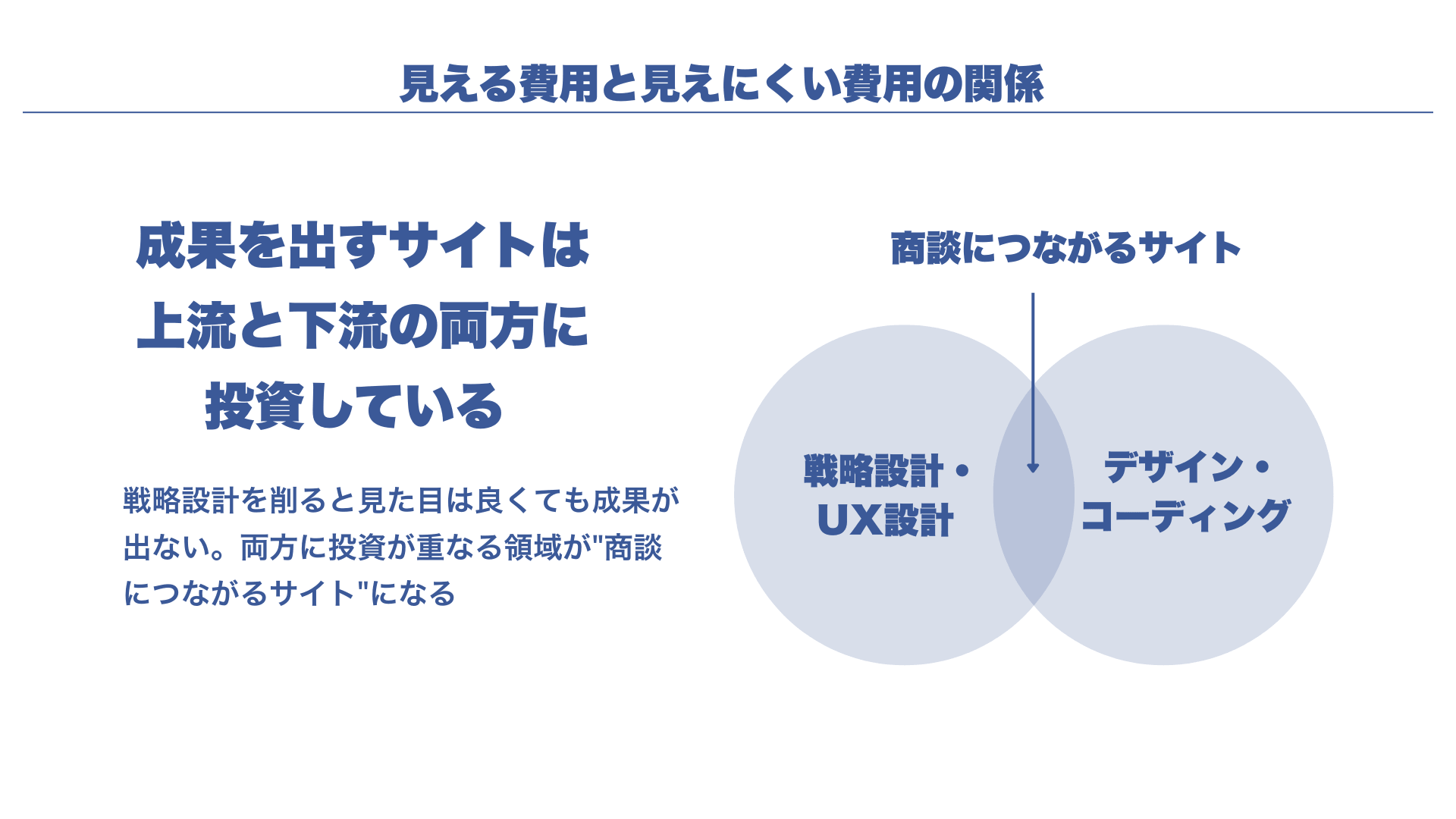 戦略設計の費用を削ると成果が出にくい